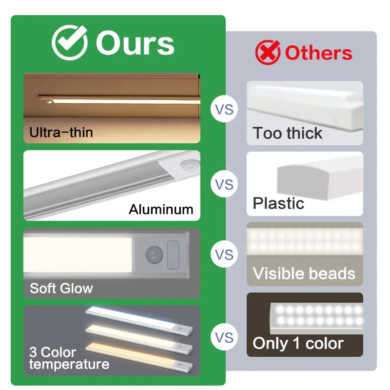 Ultra-thin Motion Sensor Cabinet Light - Wholesalus